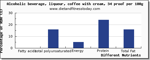 chart to show highest fatty acids, total polyunsaturated in polyunsaturated fat in alcohol per 100g